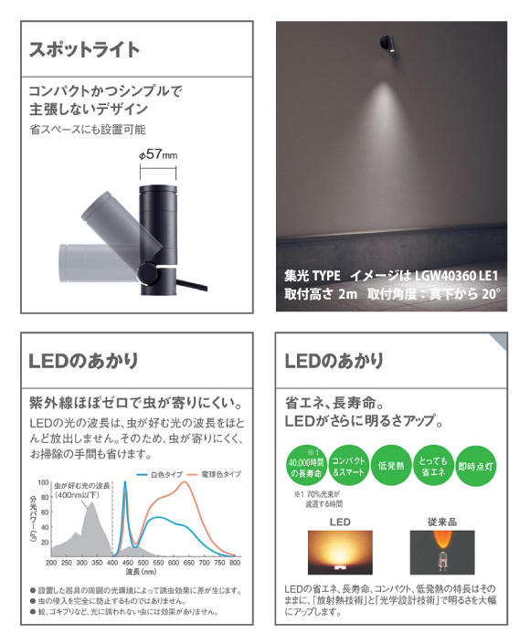 LED スポットライト LGW40143LE1 （60形 温白色・集光